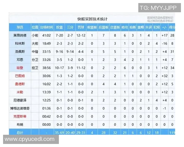 真正北伐！快船近12战9胜3负，同期进攻效率联盟第3